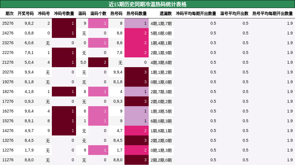 近15期历史同期冷温热码统计表格