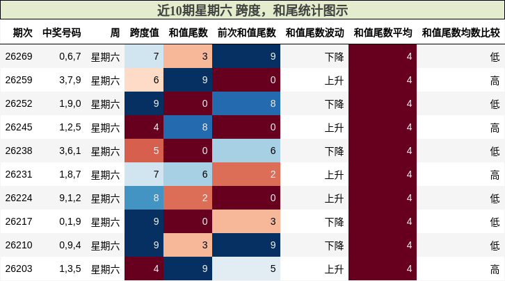 跨度分析,和尾分析