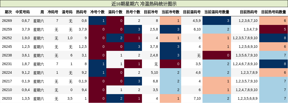 冷温热码分析