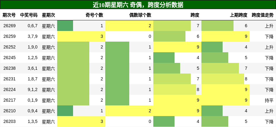 奇偶分析，跨度分析