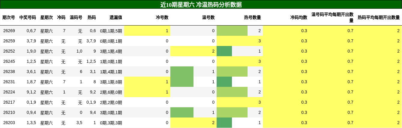 冷温热码分析