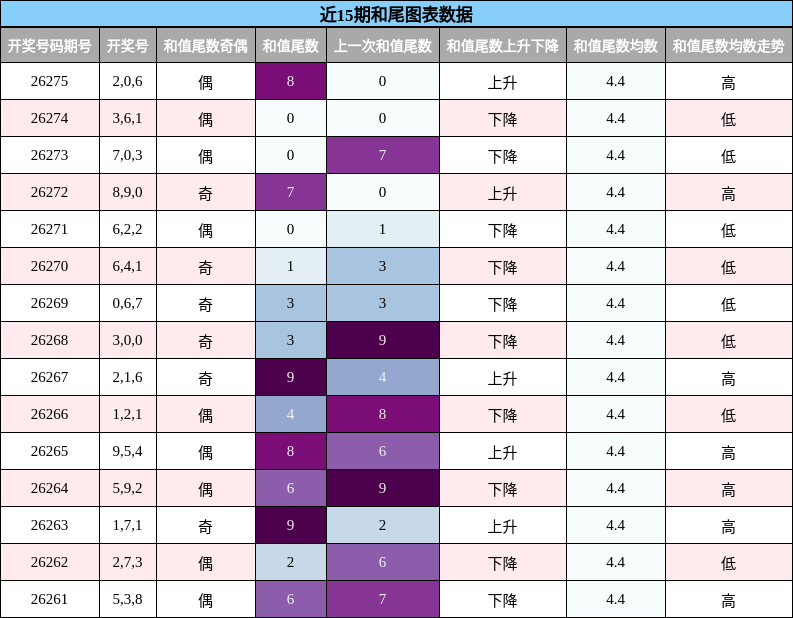 和尾分析