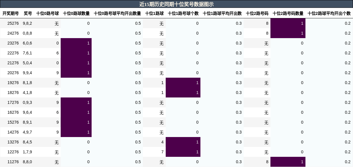 十位奖号分析