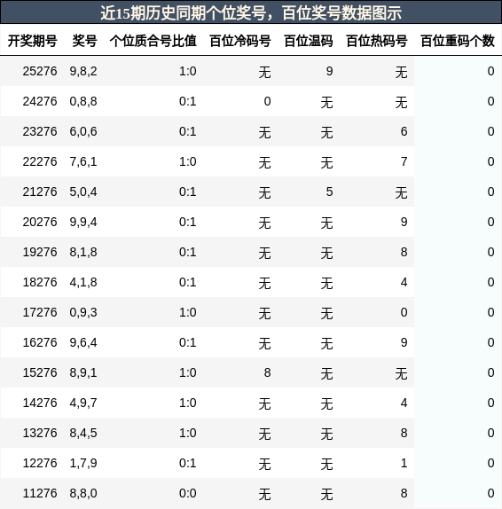 百位奖号分析,个位奖号分析