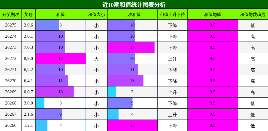 和值分析