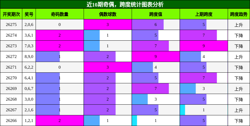 奇偶分析，跨度分析