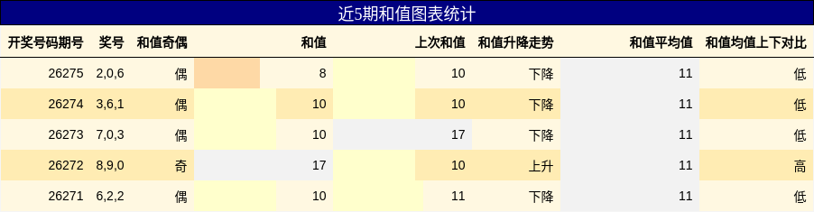 近5期和值图表统计
