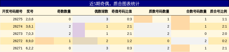 近5期奇偶,质合图表统计