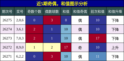 奇偶分析，和值分析