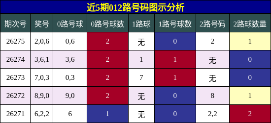 012路号码分析
