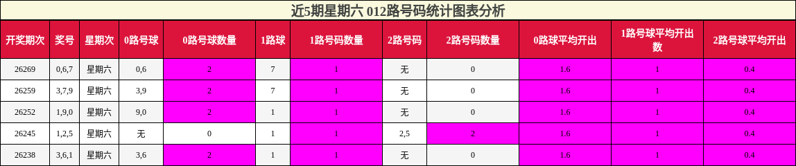 012路号码分析