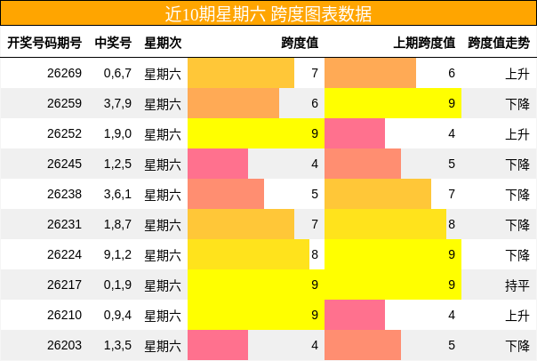 近10期星期六 跨度图表数据