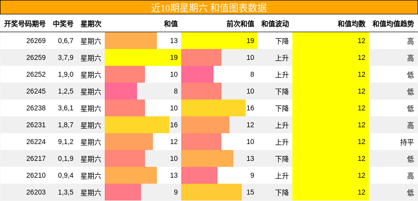 近10期星期六 和值图表数据