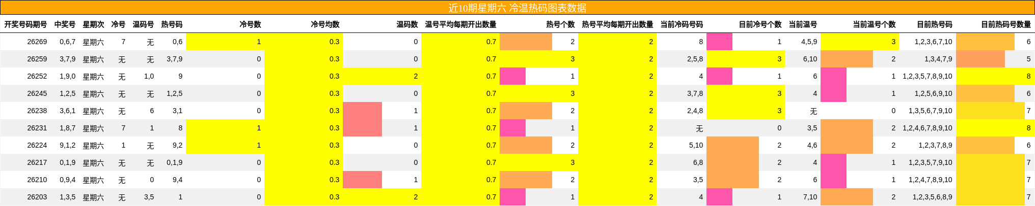 近10期星期六 冷温热码图表数据
