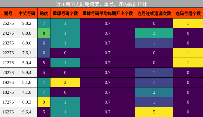 近10期历史同期跨度，重号，连码数据统计