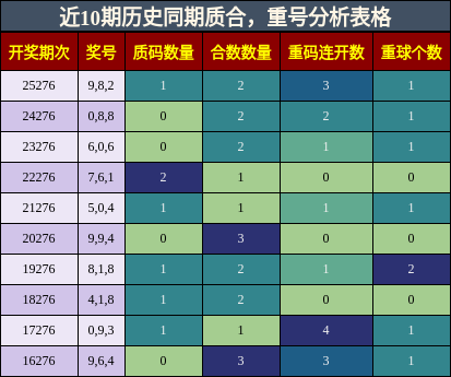 质合分析，重号分析