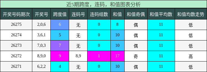 跨度分析,连码分析,和值分析