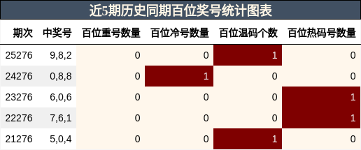 近5期历史同期百位奖号统计图表