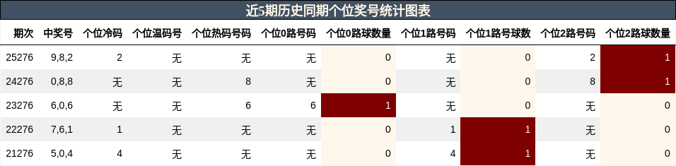 近5期历史同期个位奖号统计图表