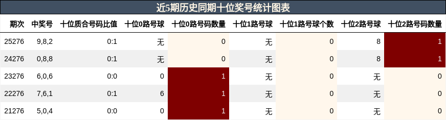 近5期历史同期十位奖号统计图表