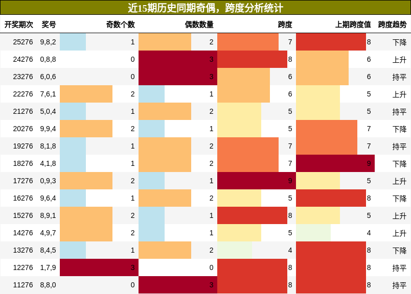 奇偶分析,跨度分析