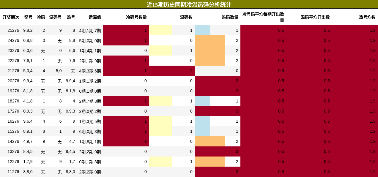 冷温热码分析