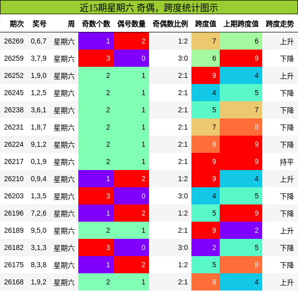 近15期星期六 奇偶，跨度统计图示