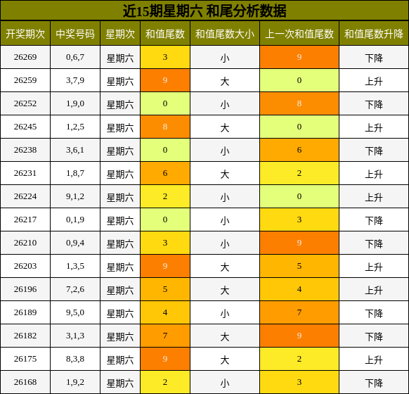 近15期星期六 和尾分析数据