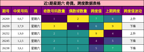 奇偶分析，跨度分析