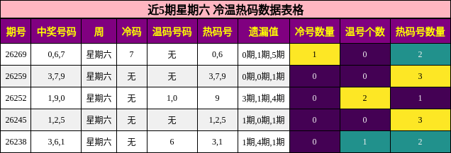 冷温热码分析
