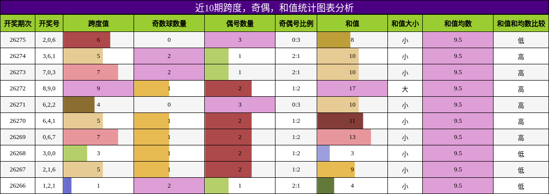 近10期跨度，奇偶，和值统计图表分析
