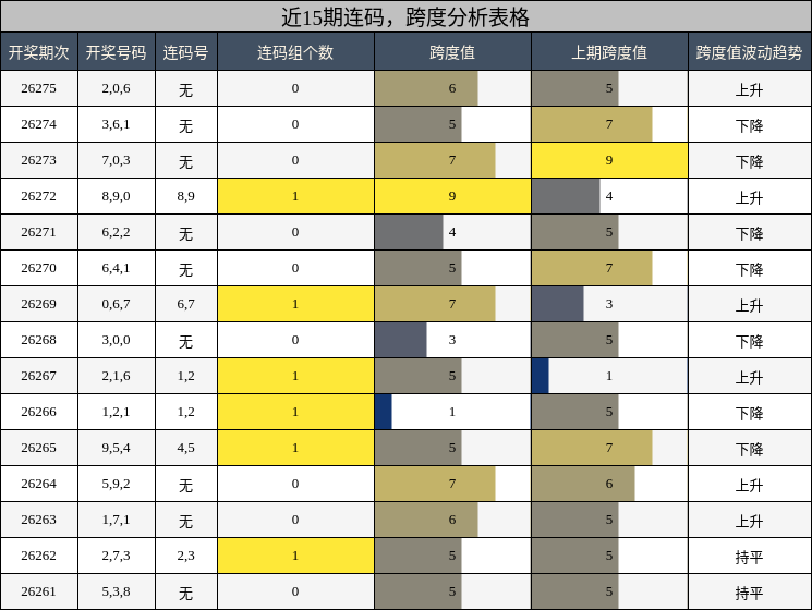 近15期连码,跨度分析表格