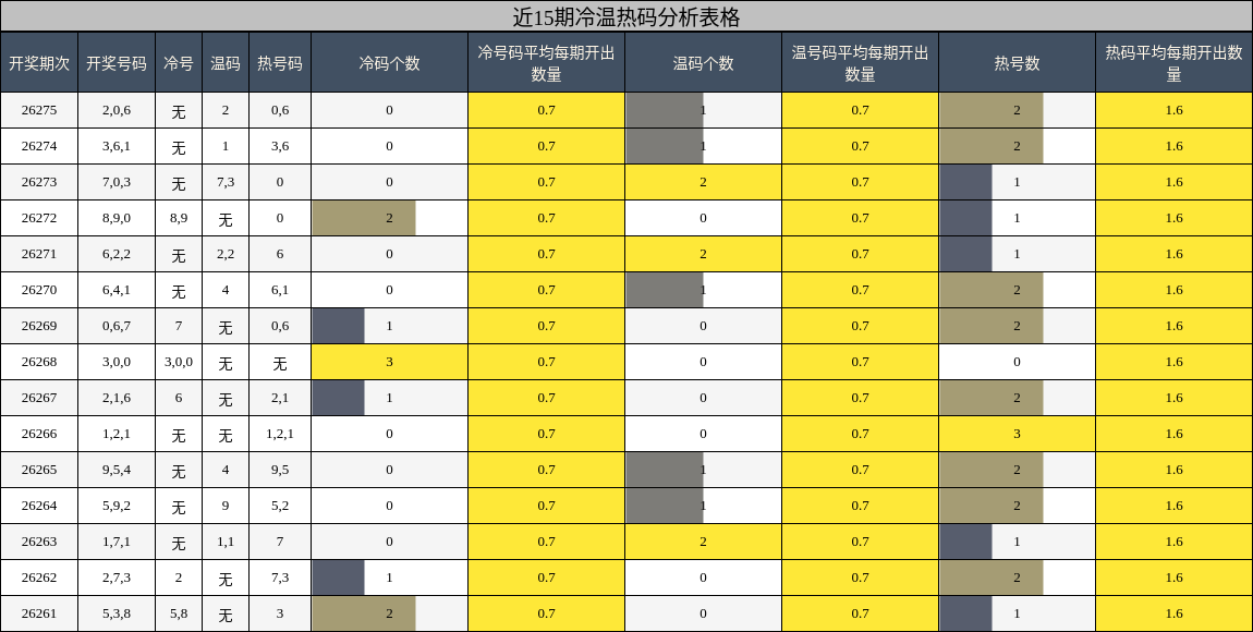 近15期冷温热码分析表格