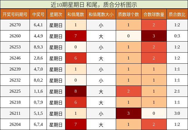 近10期星期日 和尾，质合分析图示