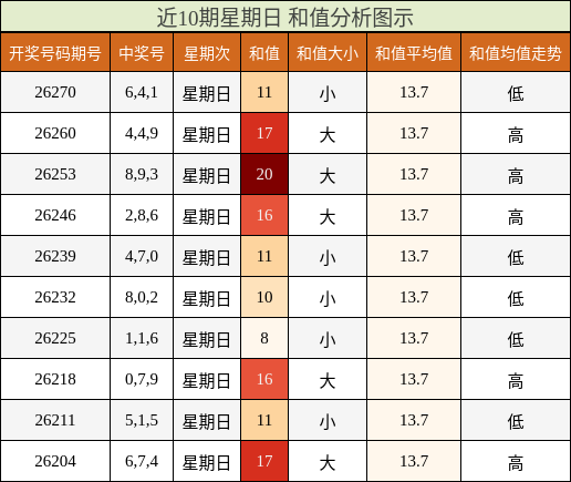 近10期星期日 和值分析图示