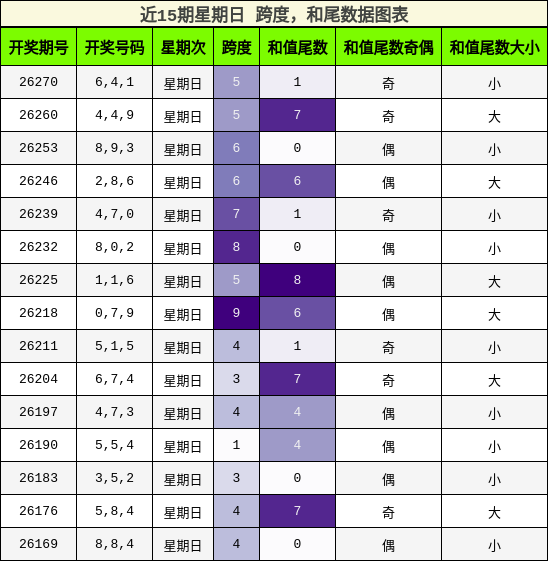 跨度分析，和尾分析