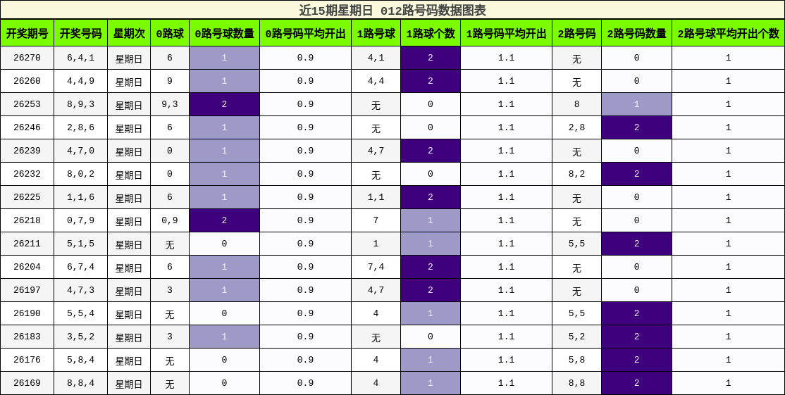 012路号码分析