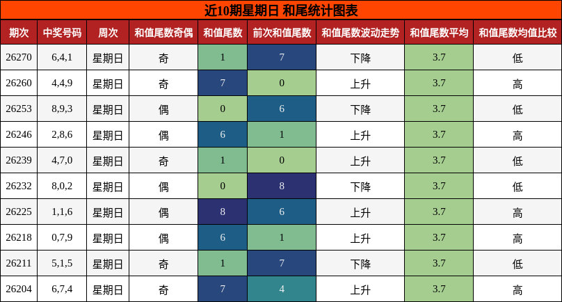 近10期星期日 和尾统计图表