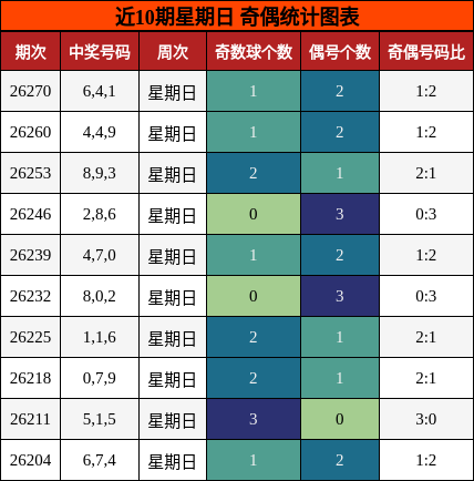 近10期星期日 奇偶统计图表