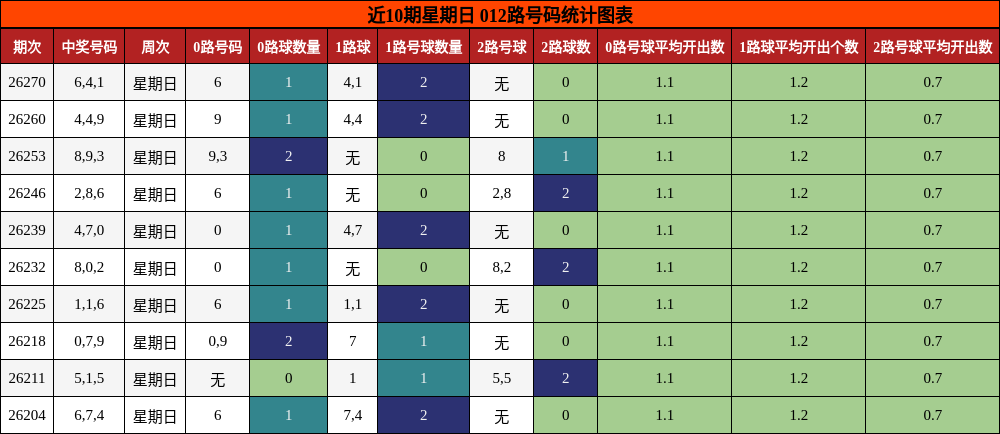 近10期星期日 012路号码统计图表