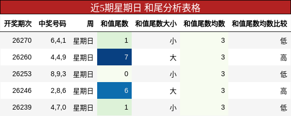 和尾分析
