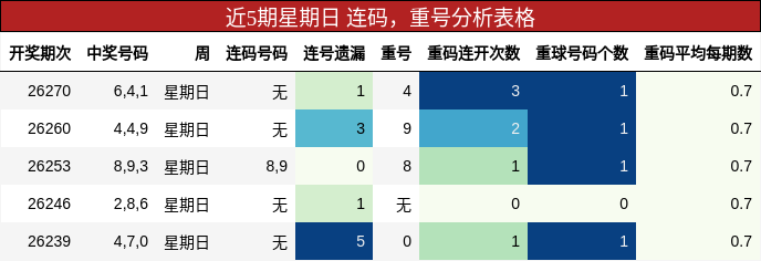 连码分析,重号分析