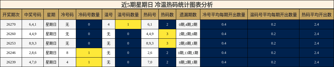 冷温热码分析