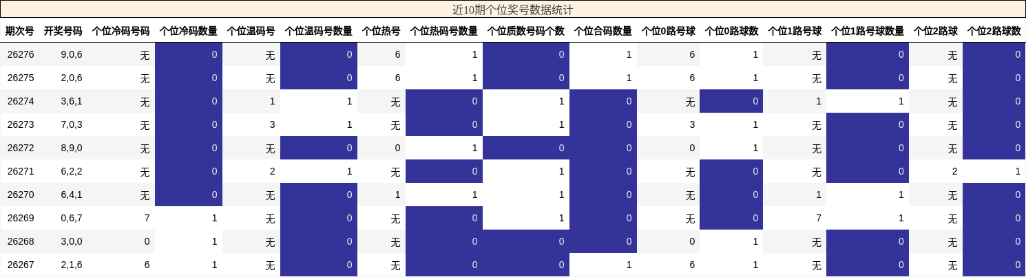 近10期个位奖号数据统计