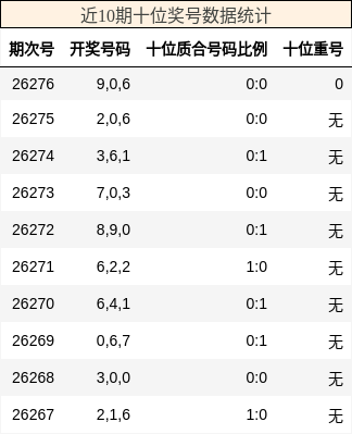 近10期十位奖号数据统计