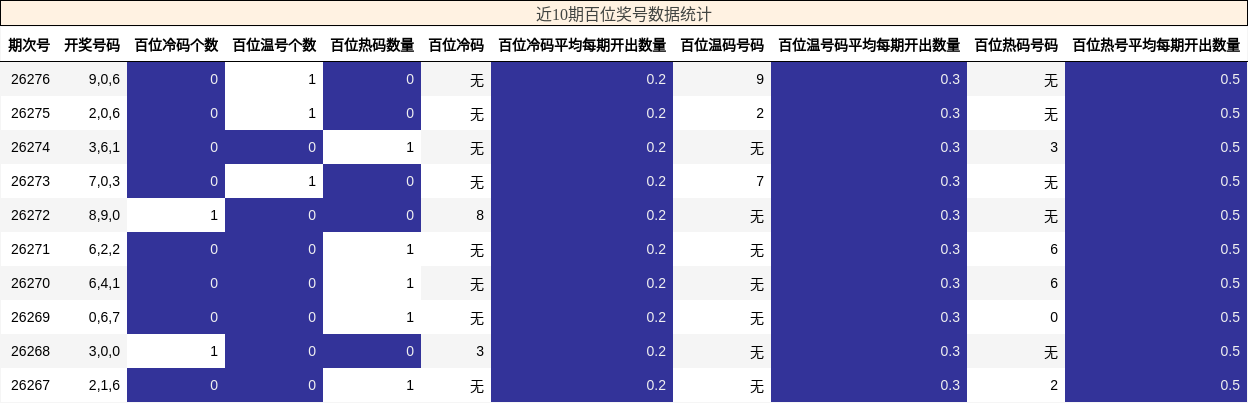 近10期百位奖号数据统计
