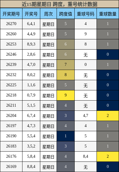 跨度分析，重号分析
