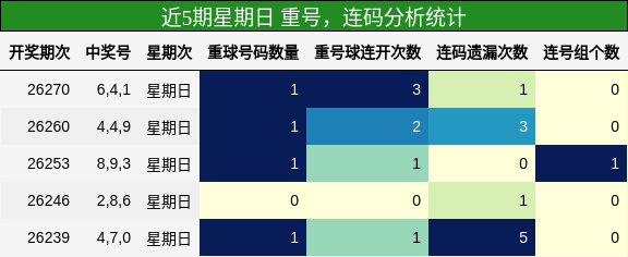 重号分析,连码分析