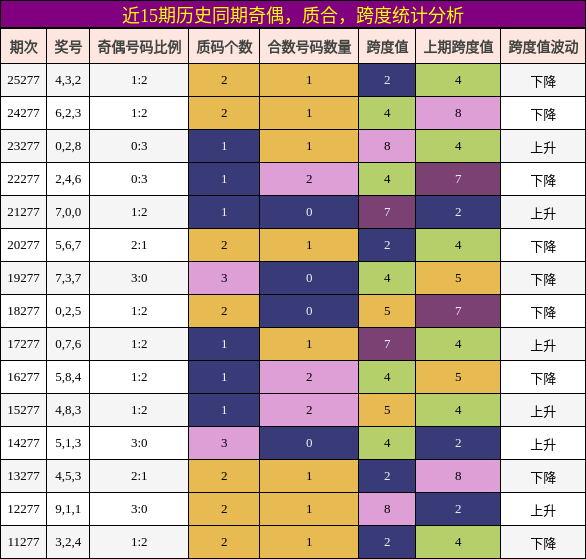 奇偶分析，质合分析，跨度分析