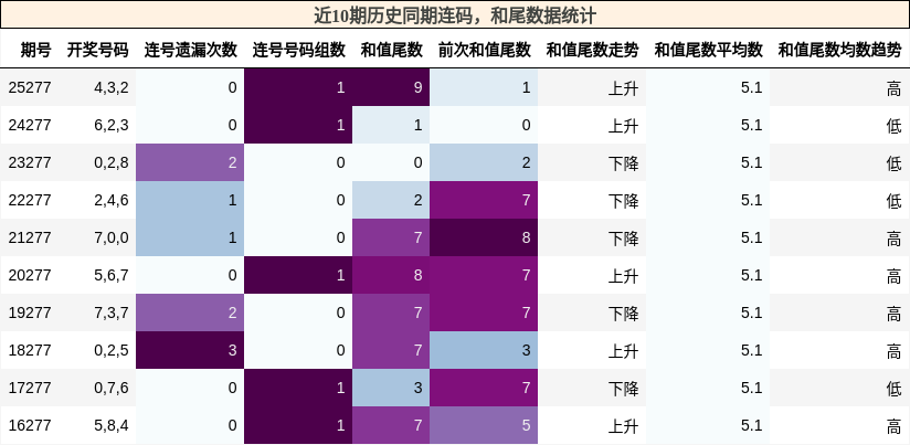 连码分析，和尾分析